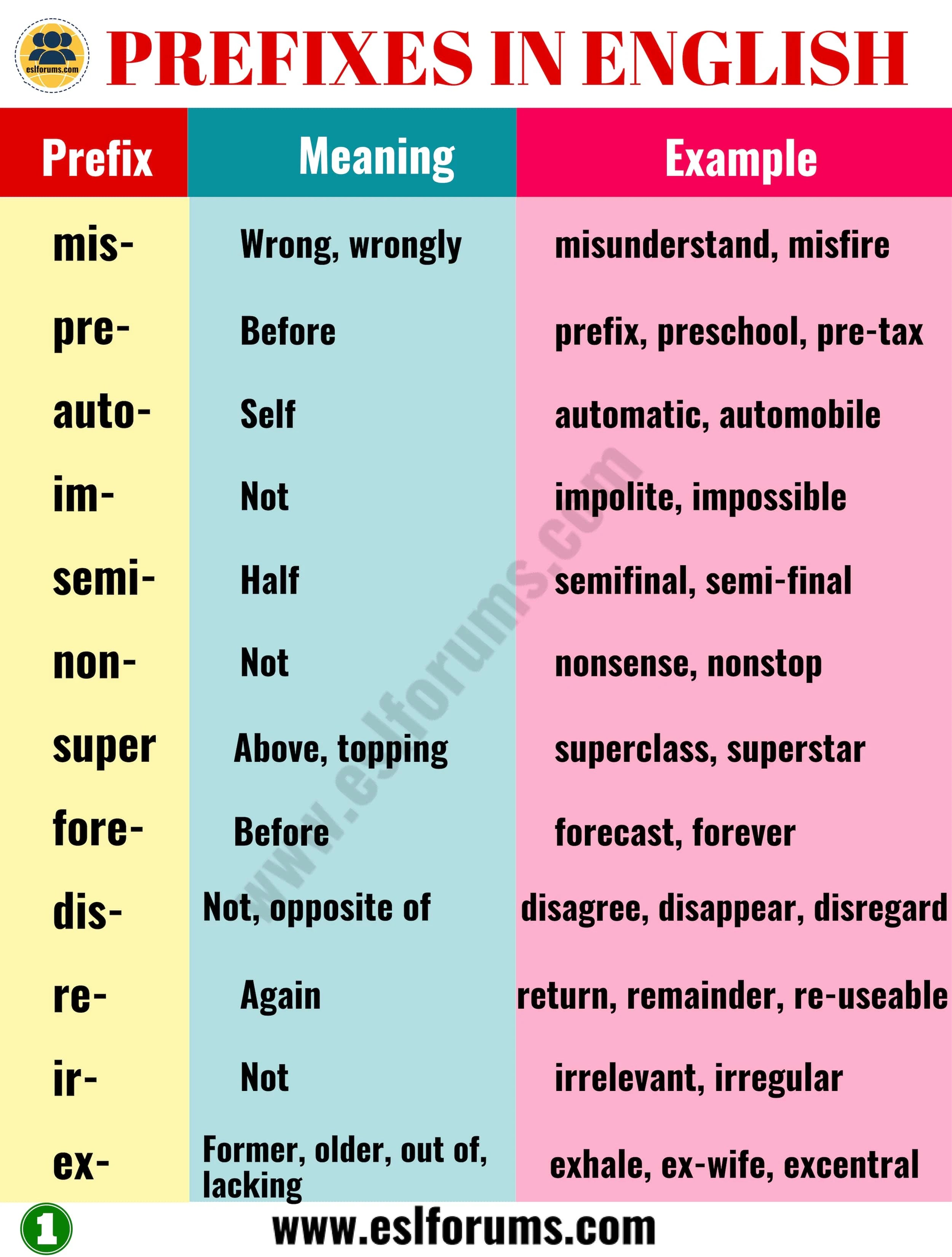 35 Most Common Prefixes in English with their Meanings ESL Forums