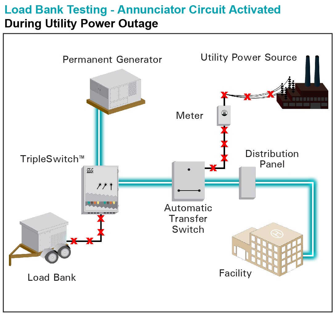 Load Bank Testing and Generator Connection Diagram