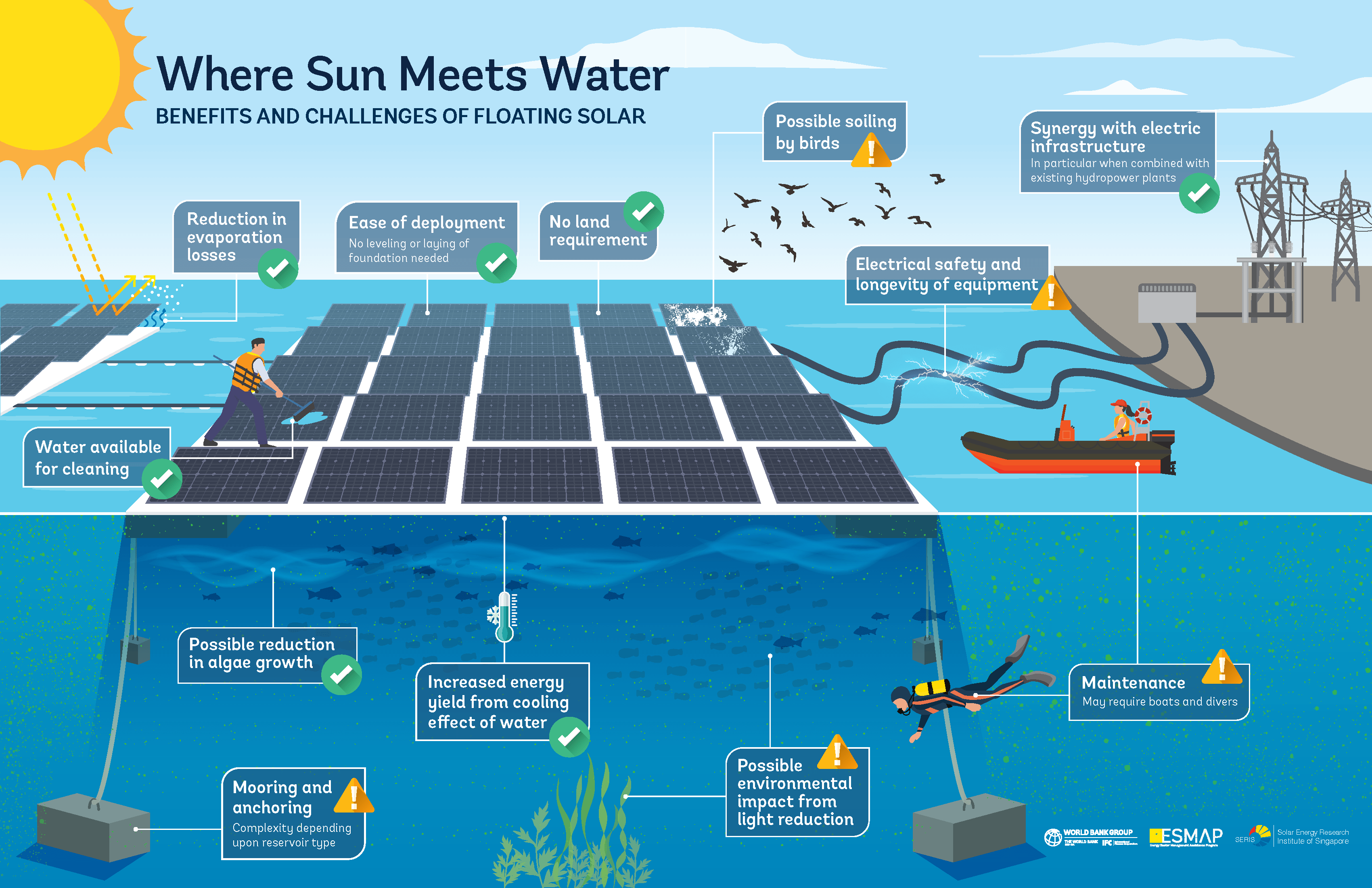 Where Sun Meets Water Floating Solar Market Report ESMAP