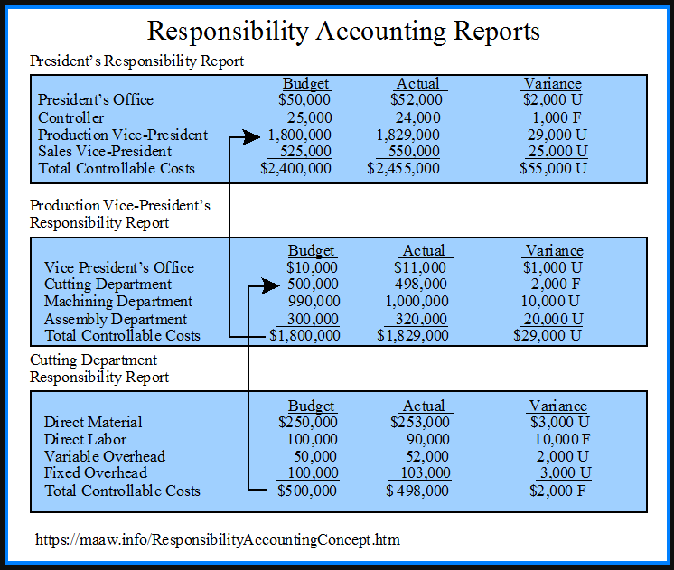Responsibility Accounting Definitions, Features, and Advantages