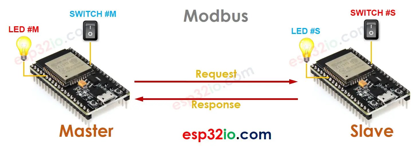 ESP32 Modbus ESP32 Tutorial