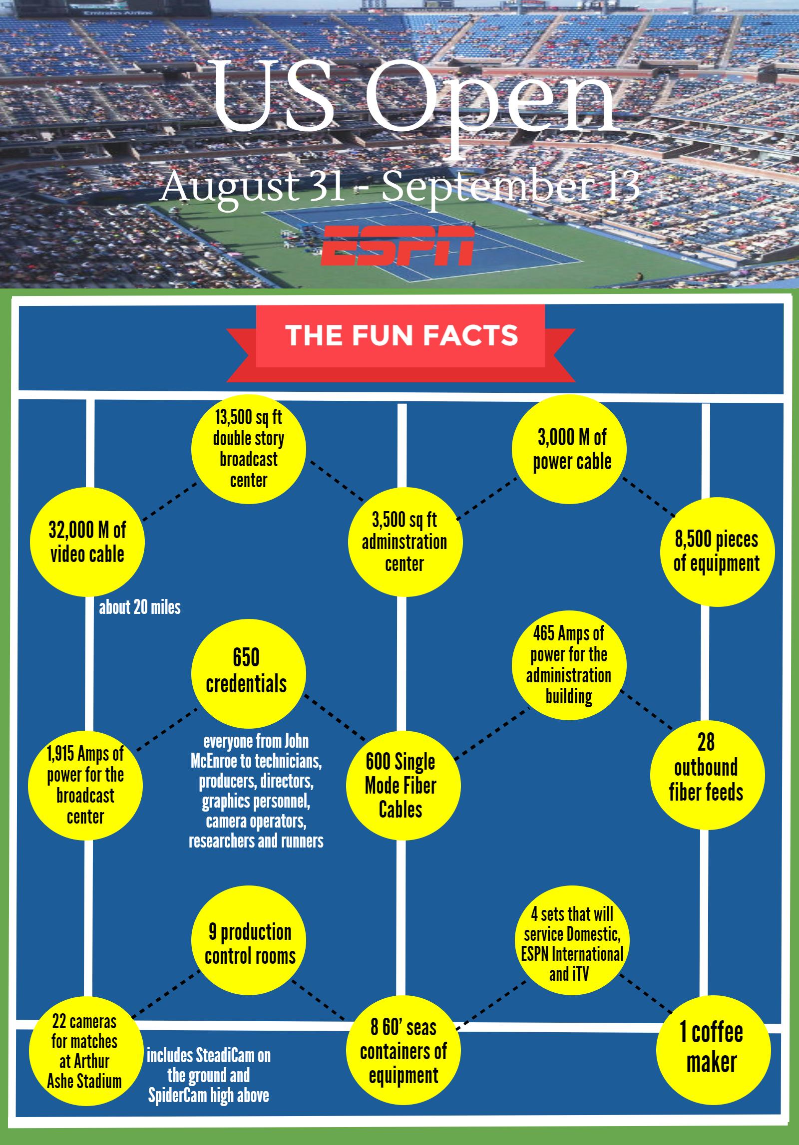ESPNTennis US Open Fun Facts Infographic ESPN Press Room U.S.