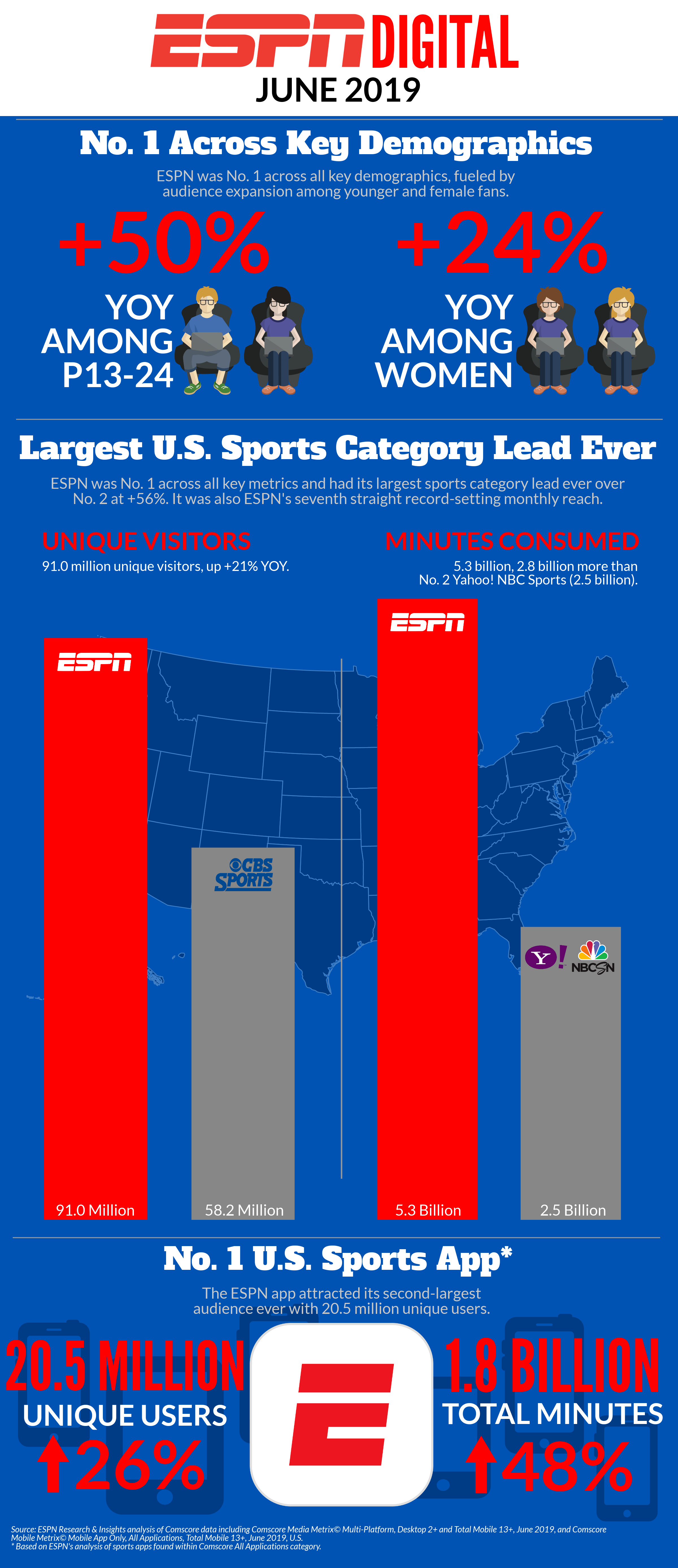 ESPN Digital Records Its Largest U.S. Sports Category Lead Ever ESPN