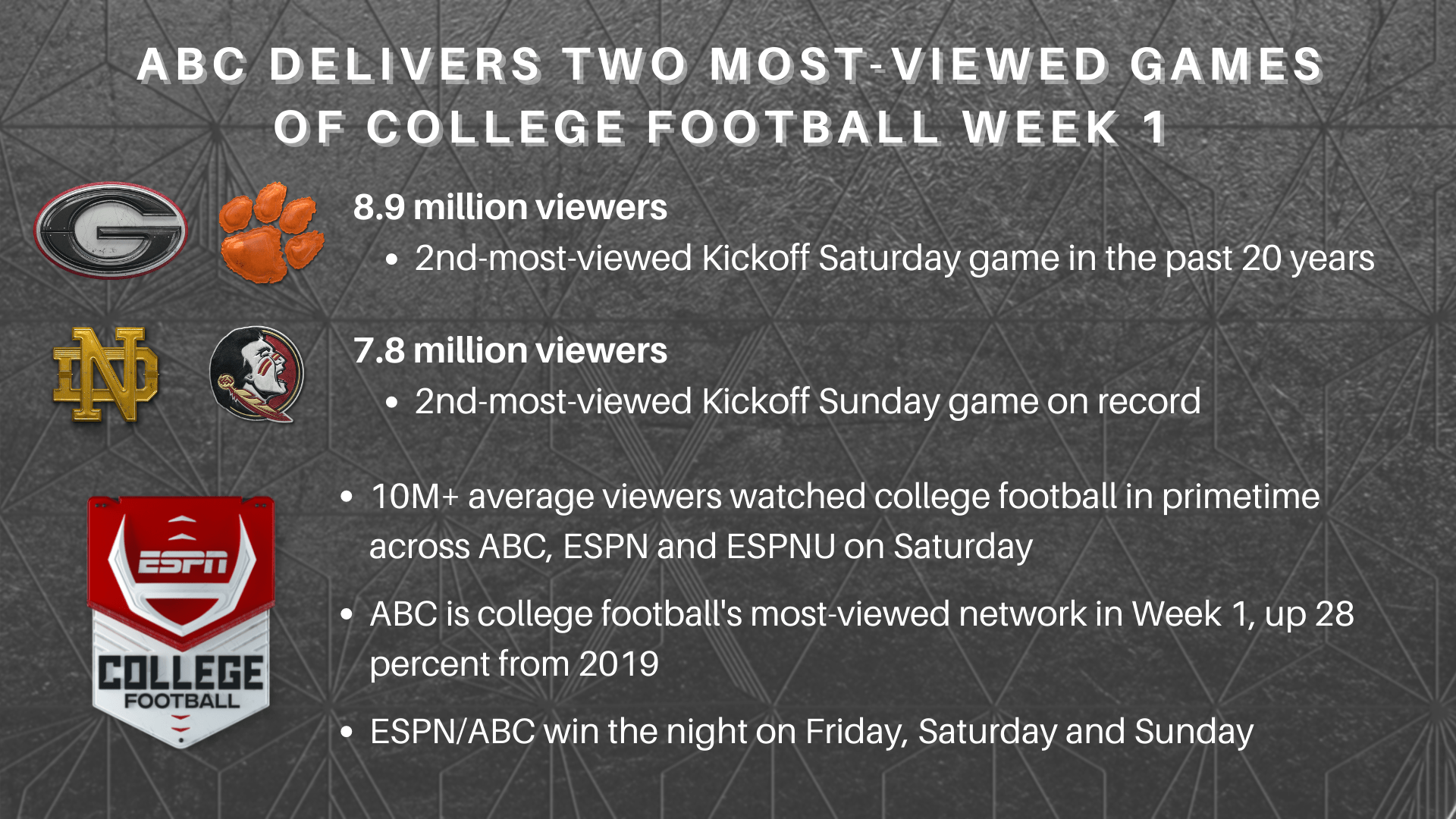 ABC’s Saturday Night Football and Sunday Kickoff are Two MostWatched