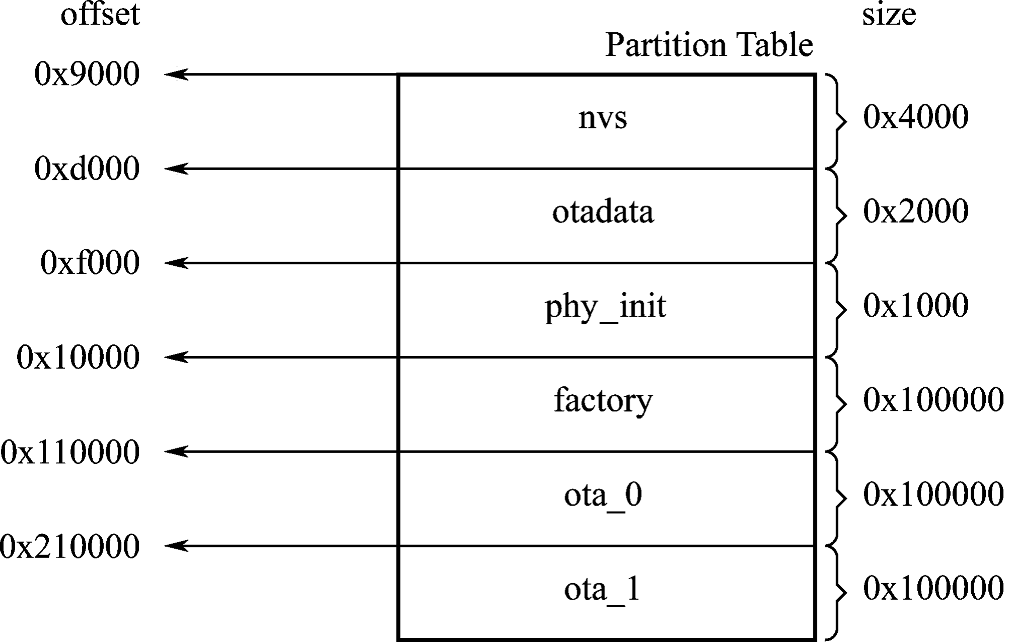 Overview of Partition Tables ESP32C3 Wireless Adventure A