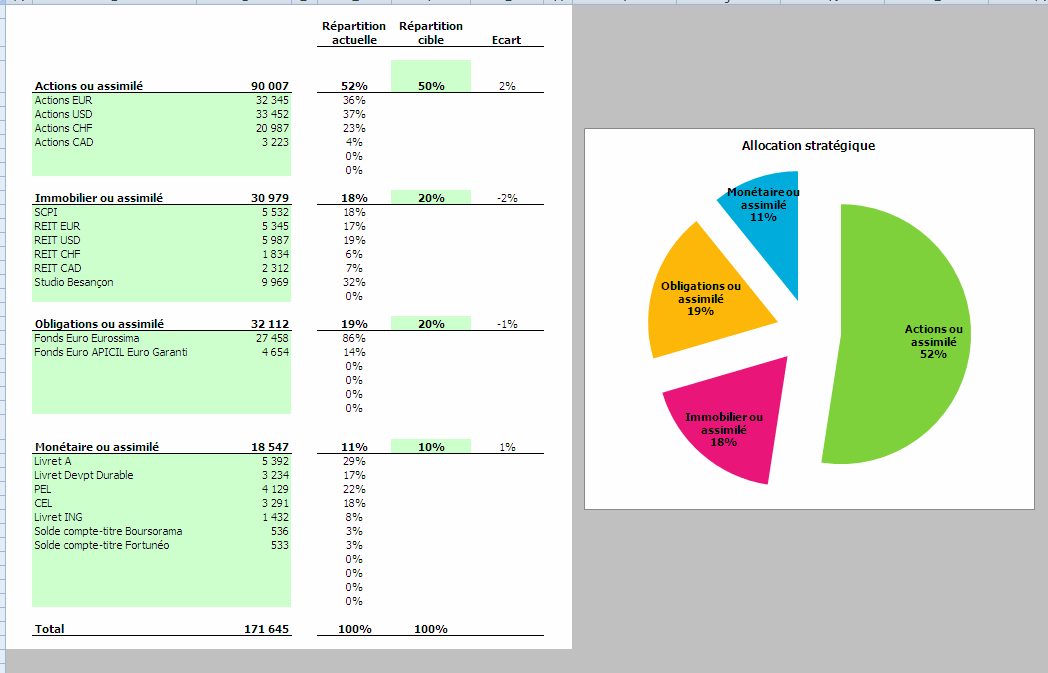Allocation d'actifs piloter facilement