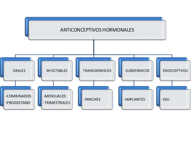Esquema de métodos anticonceptivos ¡Fotos & Guía 2021!
