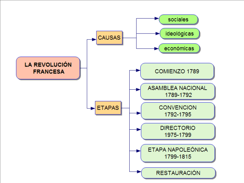 Esquema de revolución francesa ¡Fotos & Guía 2024!