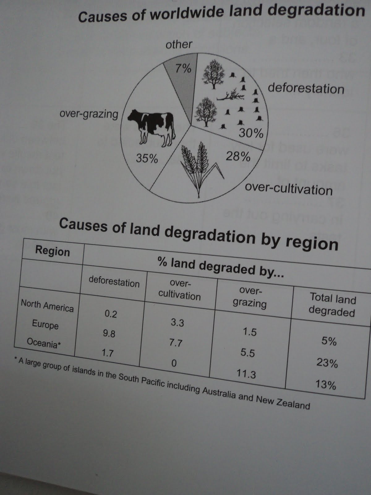 task 1 The pie chart below shows the main reasons why agricultural land