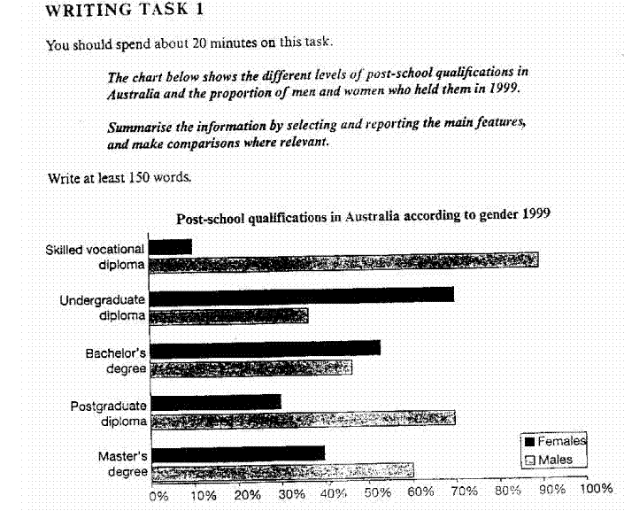 IELTS different levels of postschool qualifications in australia in 1999