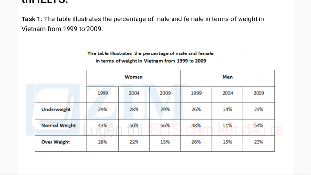 IELTS 1 Weight group comparison; the proportion of underweight, normal
