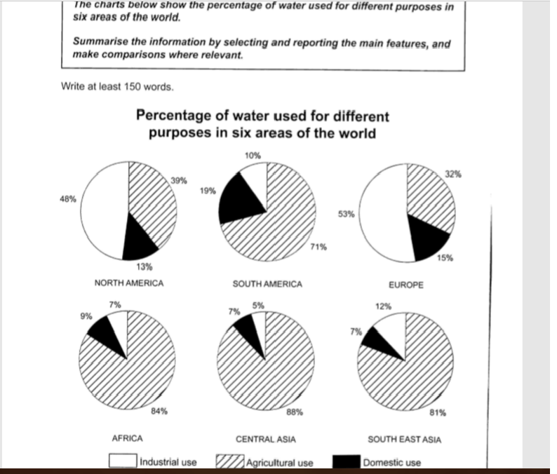 Water in Agricultural use Writing task 1 pie chart
