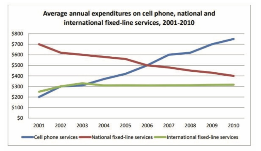 Average annual expenditure on cell phone, national and international