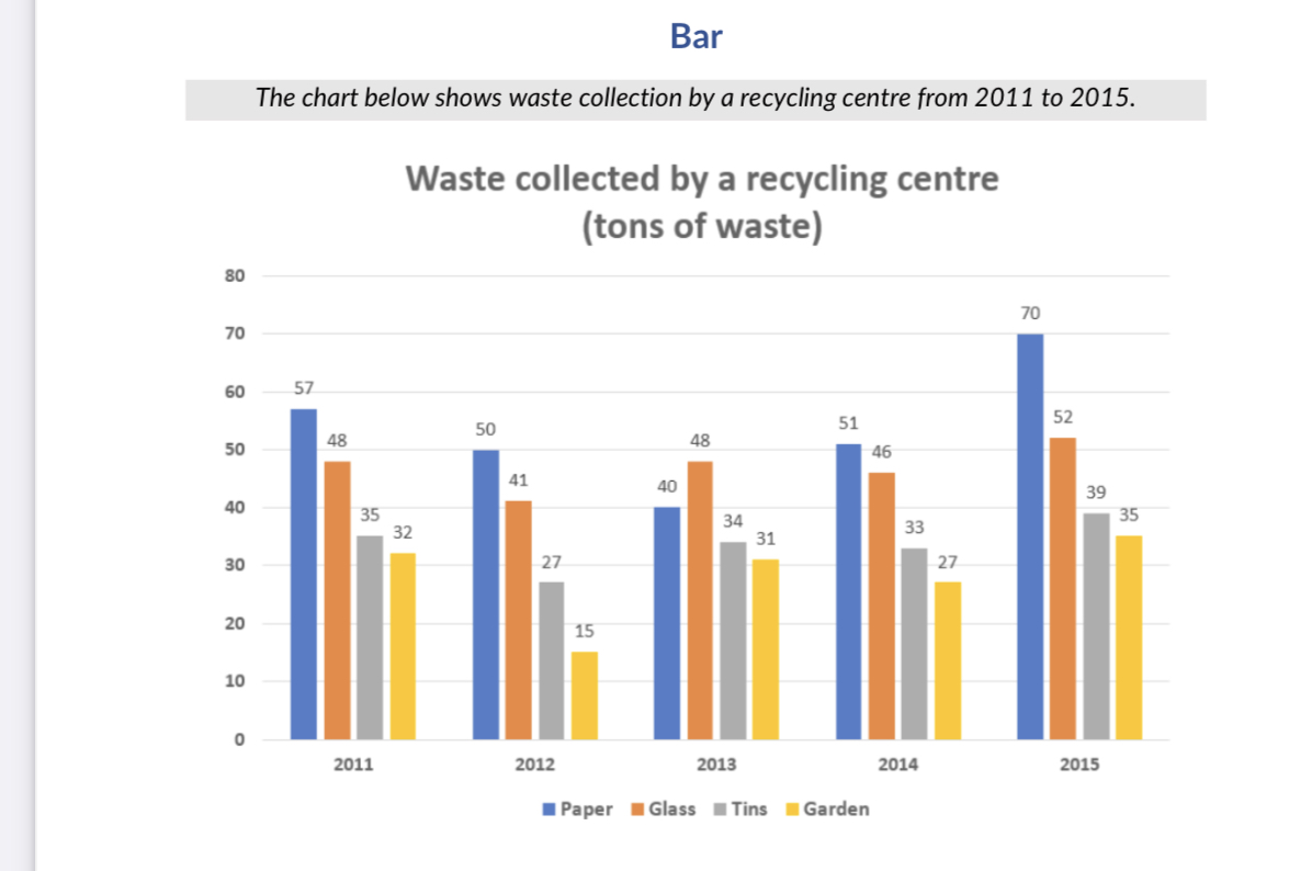 The chart below shows waste collection by a recycling centre from 2011