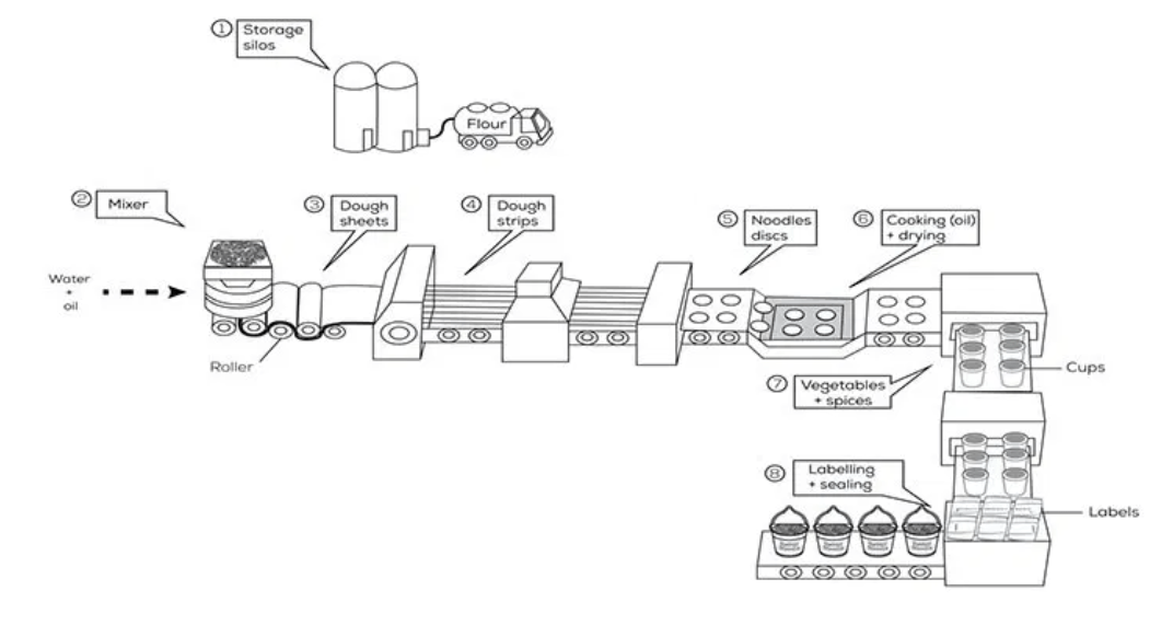 IELTS WRITING TASK 1 The diagram below shows how instant noodles are
