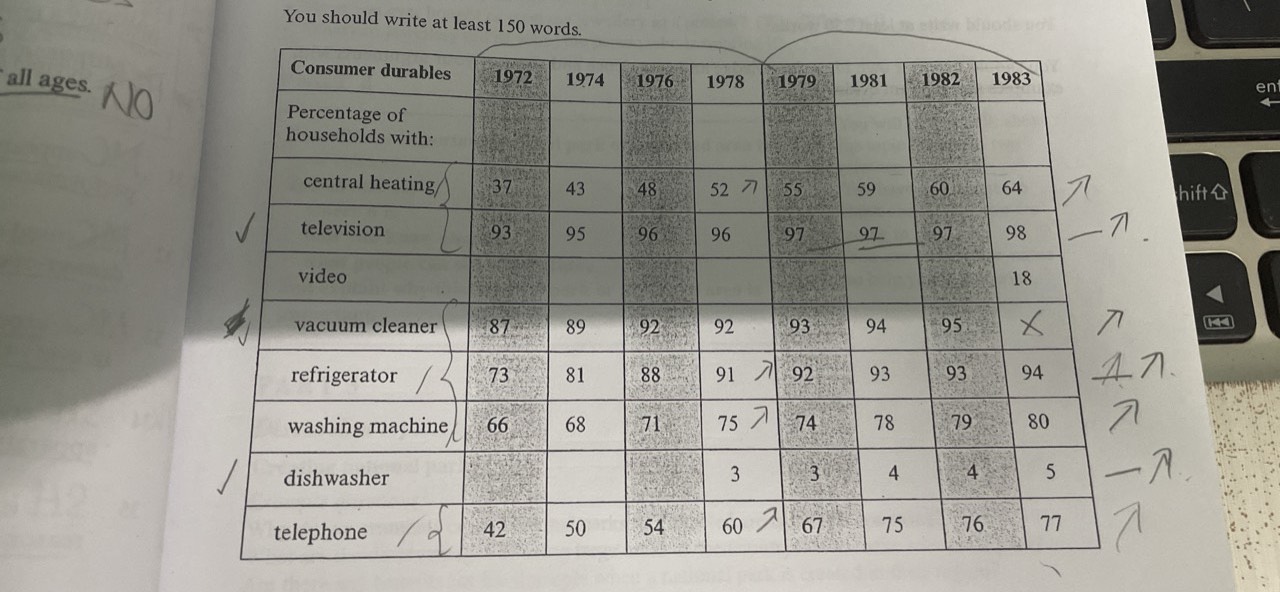 IELTS 1 The table below shows different home appliances owned in Great Britain from 1972 to 1983.