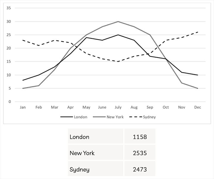 Writing task 1 The line graph and table show the average monthly