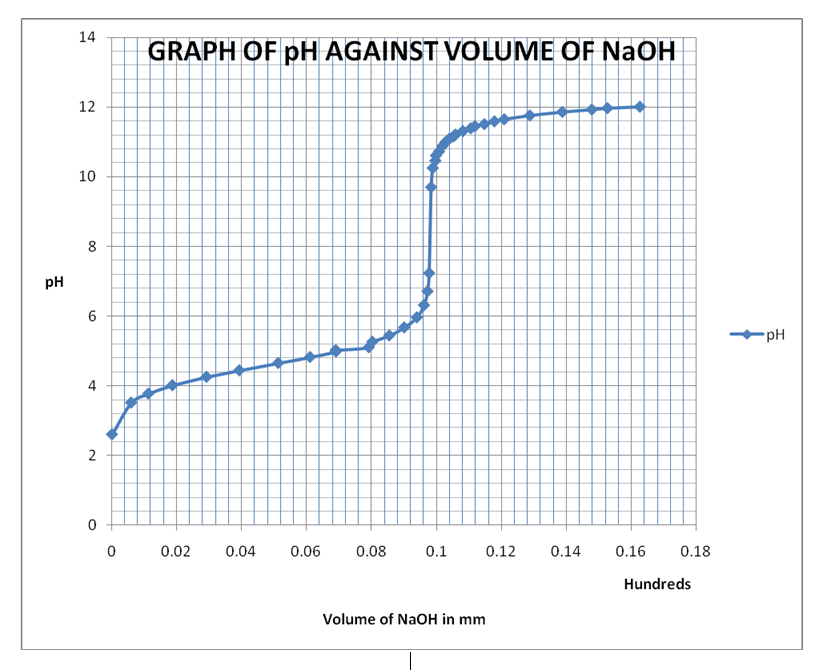 Determination of Ka of an Unknown Weak Acid, Lab Report Example
