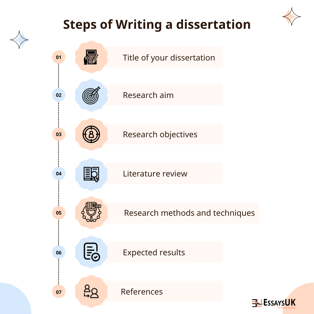 Dissertation Writing A Complete Guide EssaysUK
