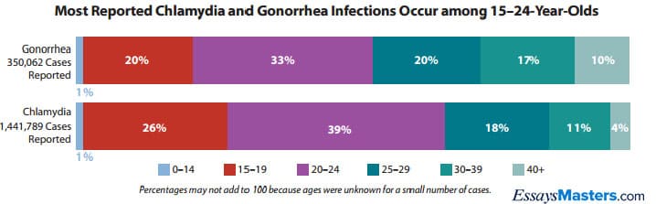 Analysis of STDs Free Nursing Essay Sample EssaysMasters