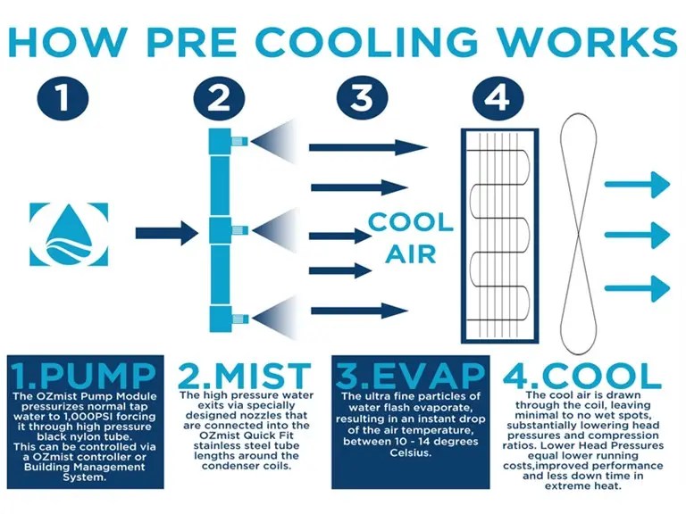 (HVAC) Condenser Pre Cooling Mist Systems Enlighted Solutions Sdn. Bhd.
