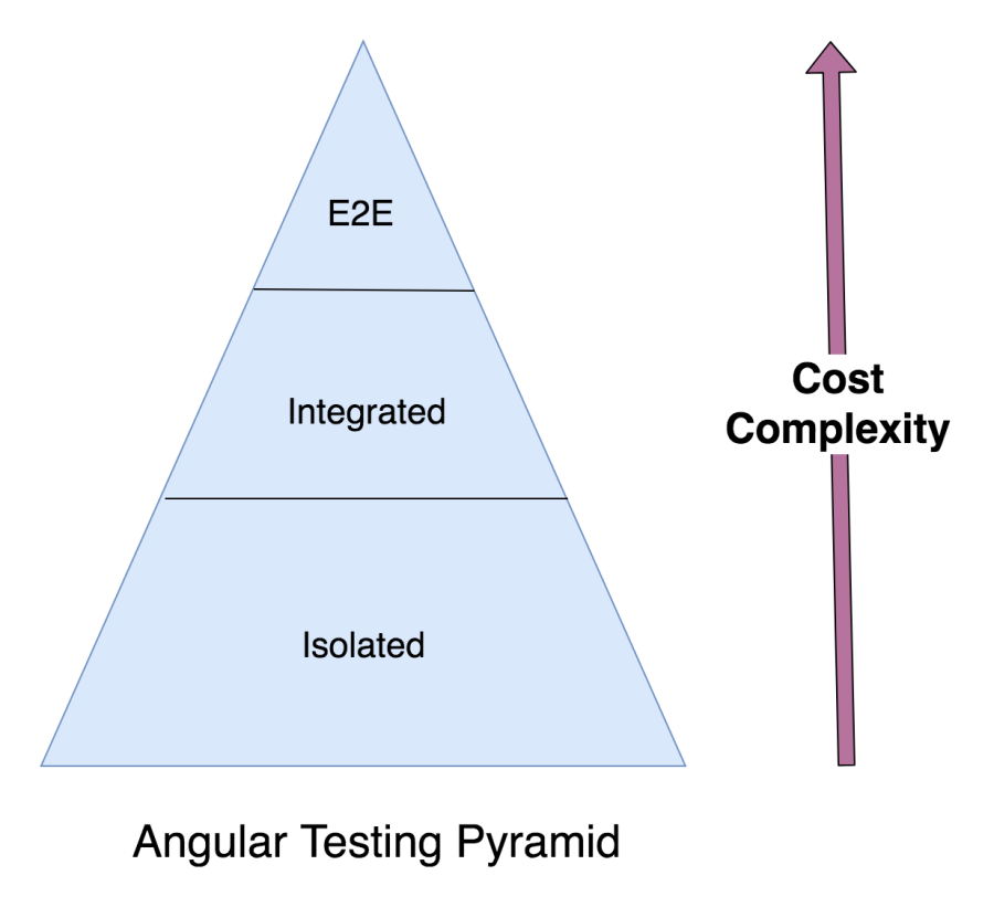 Effective Angular Testing Essence of Code