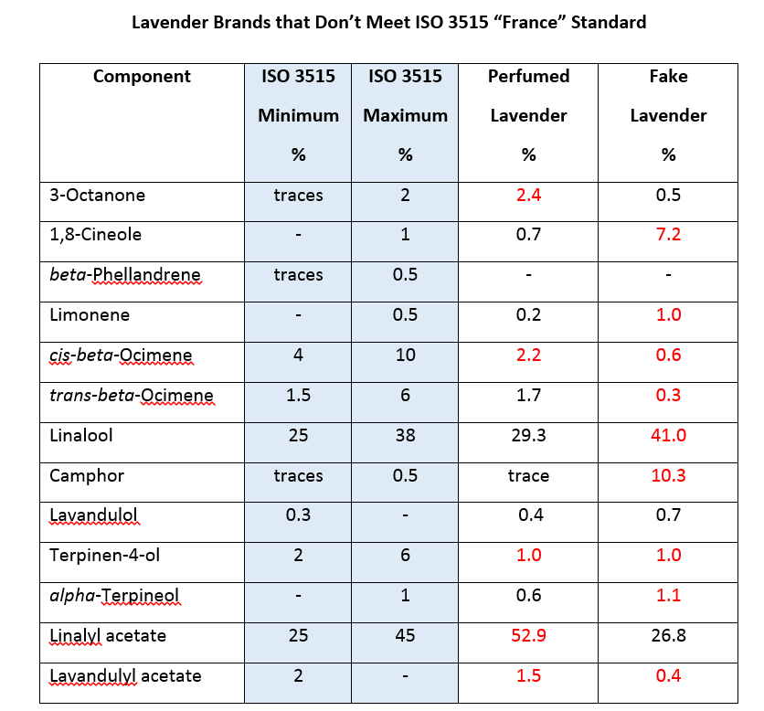Faking Lavender Essential Oil