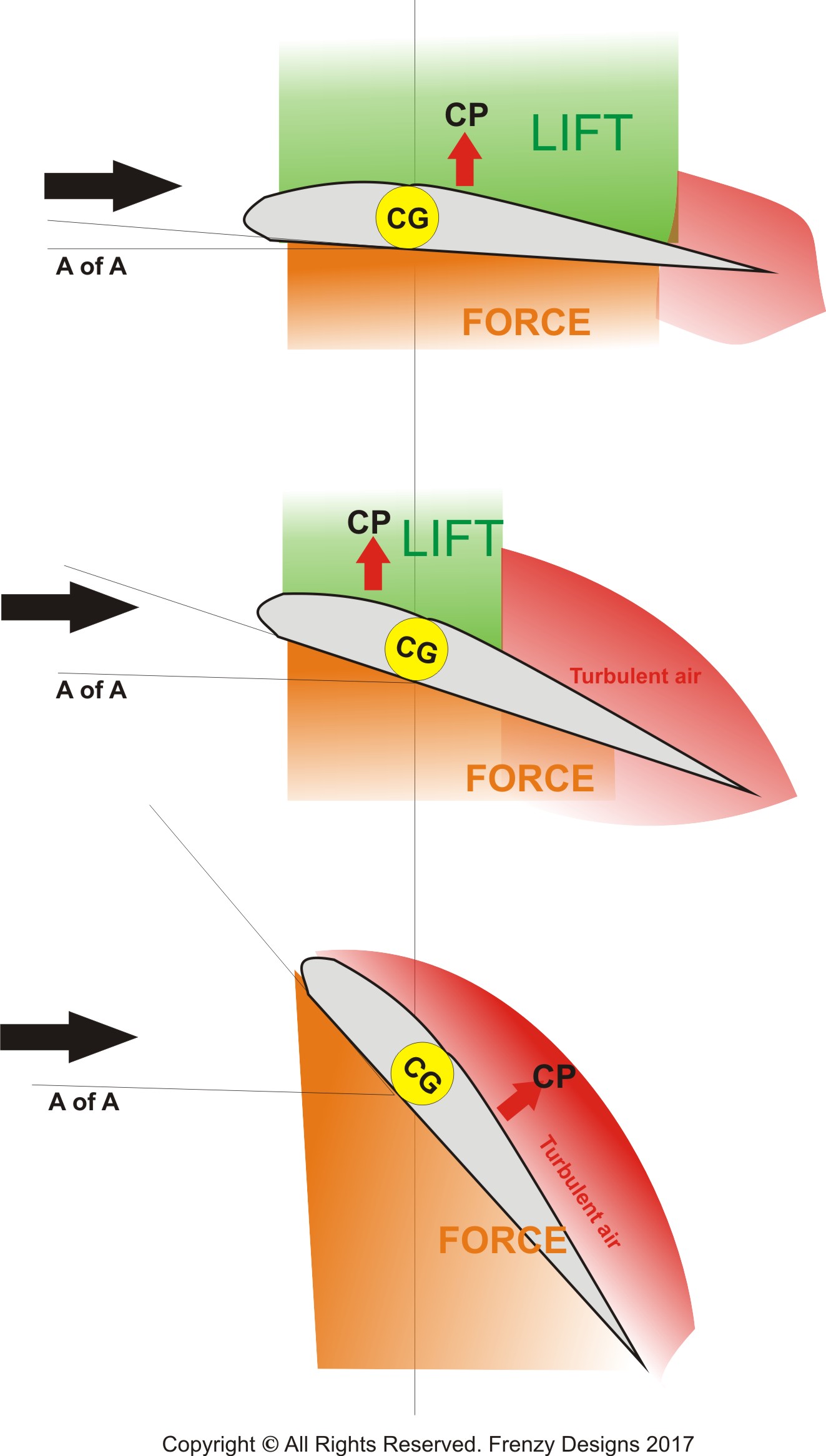 Why does Centre of Pressure move aft at the stall? Essential Pilot