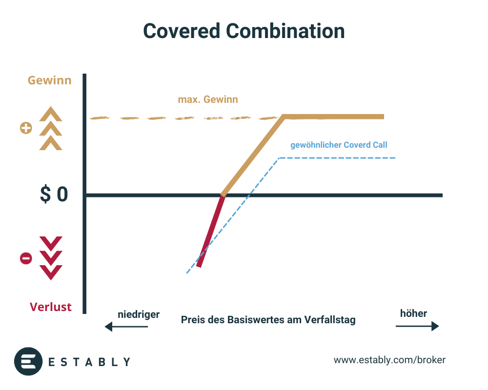 Covered Combination Optionsstrategie einfach erklärt