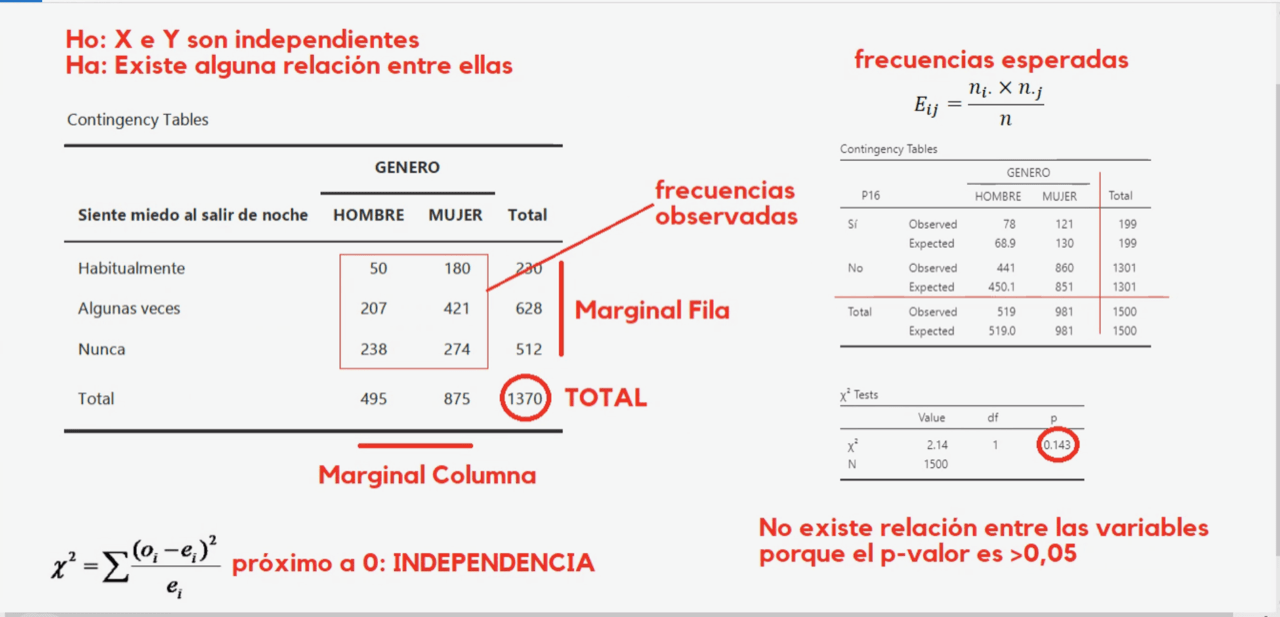 Tablas de contingencia de la Chicuadrado en SPSS