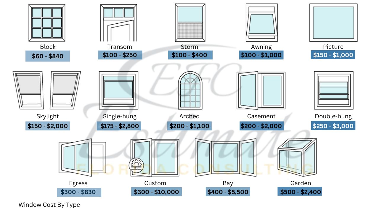 Window Replacement Cost Estimator Estimate Florida Consulting
