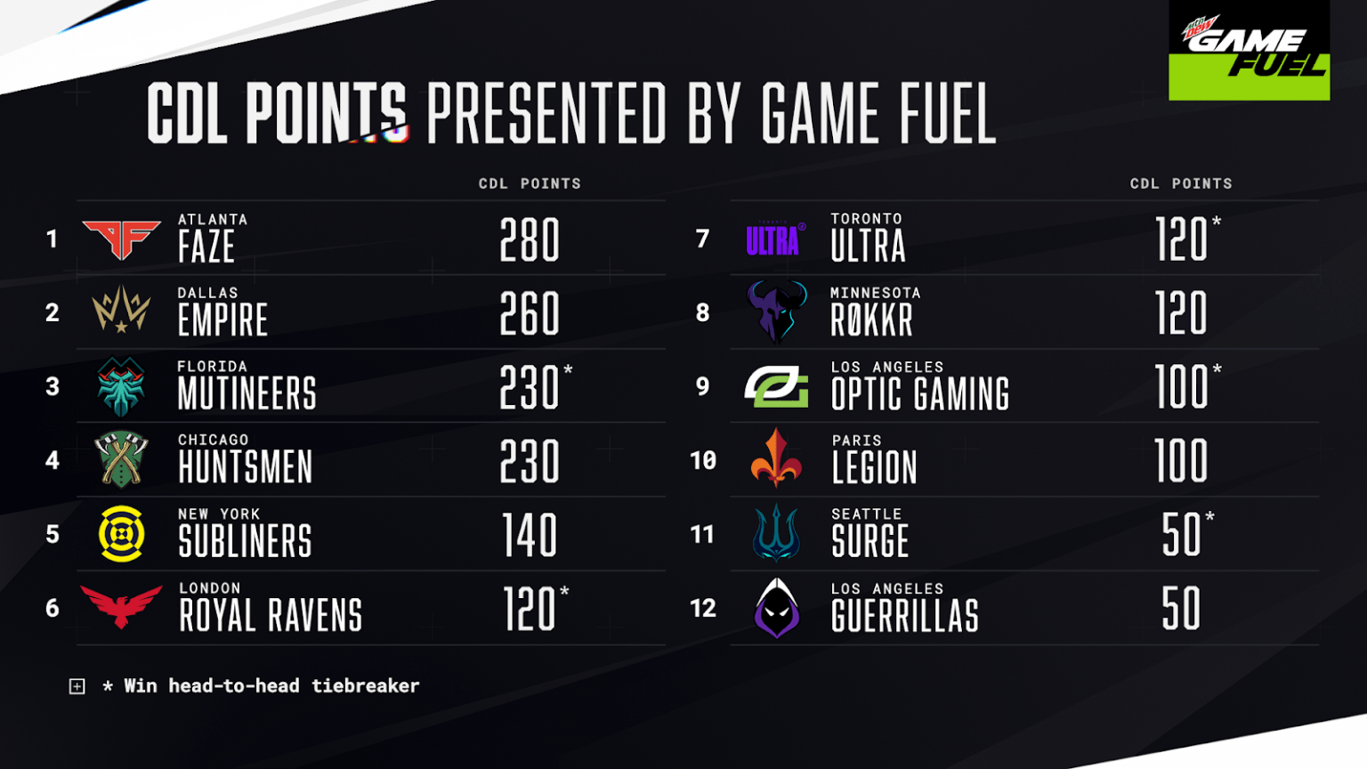 Call of Duty League End of Season Power Rankings