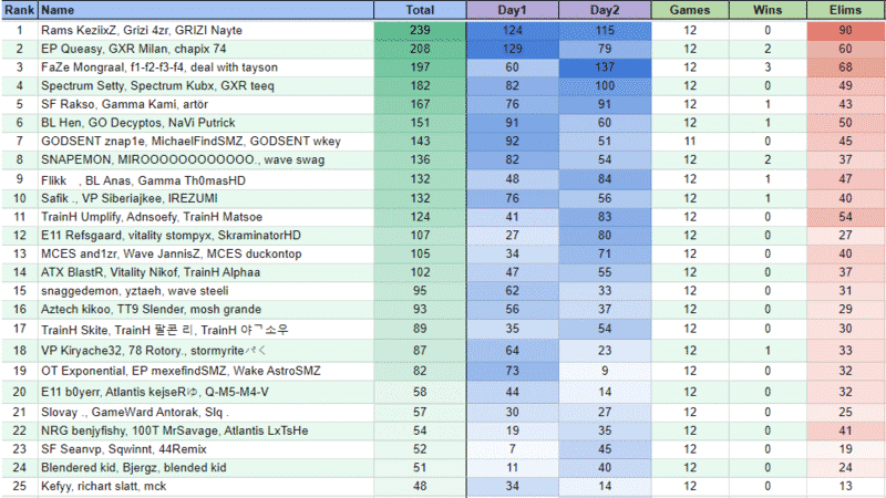 Fortnite FNCS Chapter 2 Season 4 Week 2 Final Leaderboards