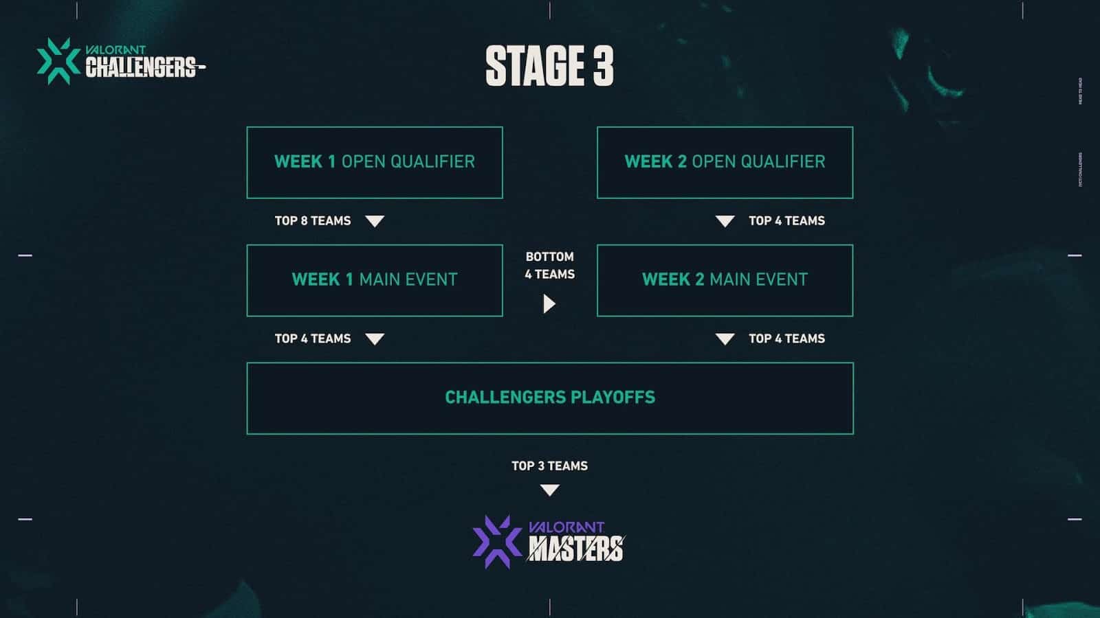 Valorant VCT Challenger Stage 3 Playoffs Qualified Teams, Schedule
