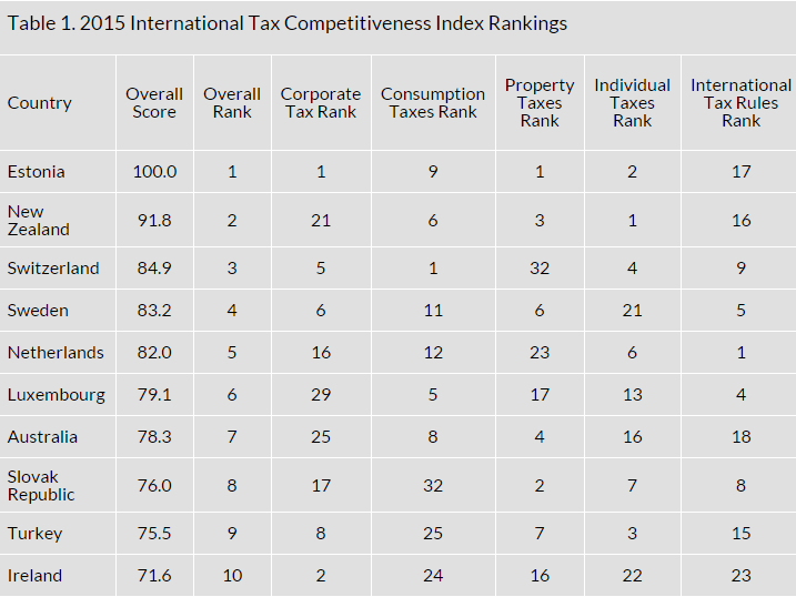 Estonia has the most competitive tax system