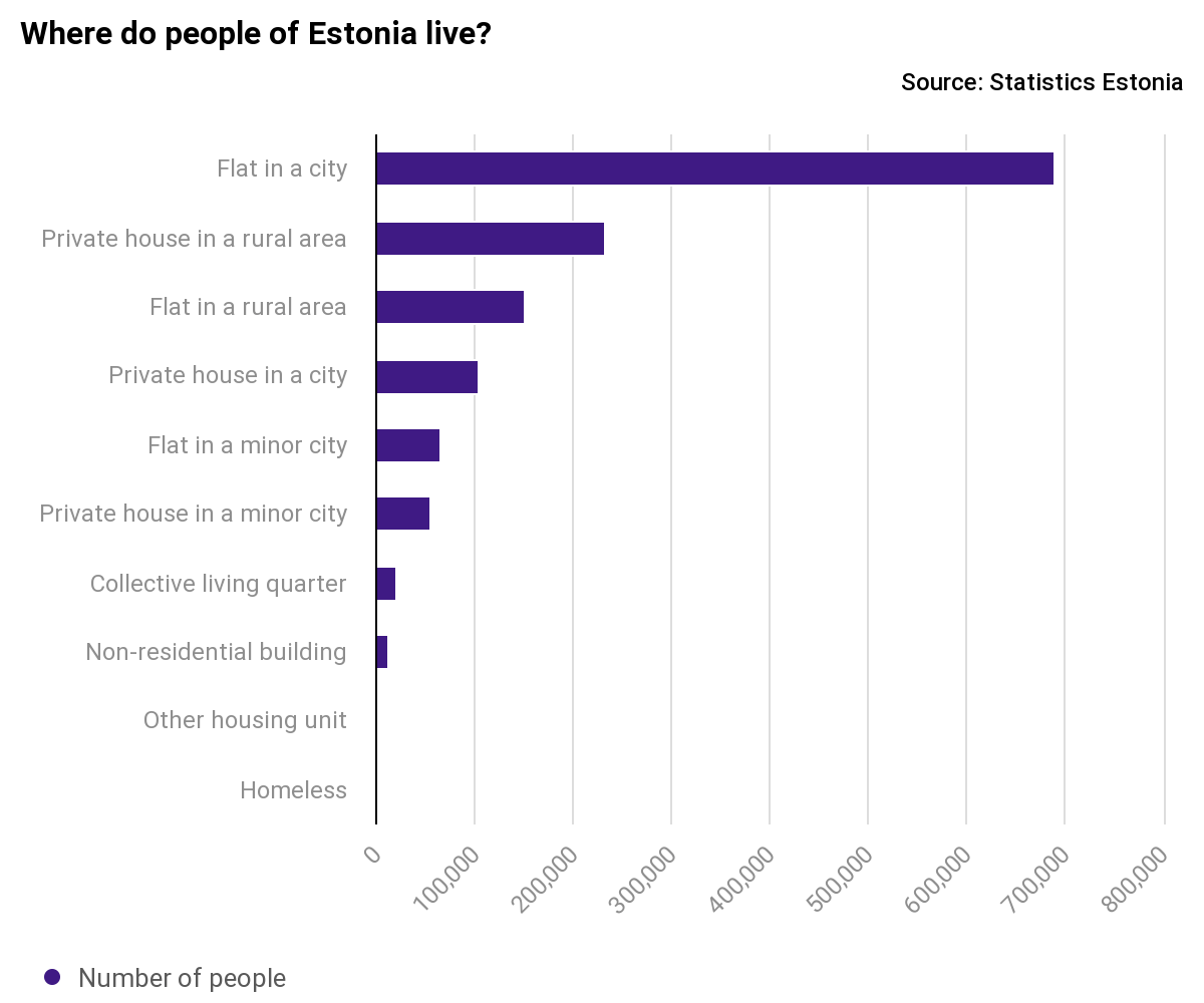 Census the average home in Estonia is older than the average person