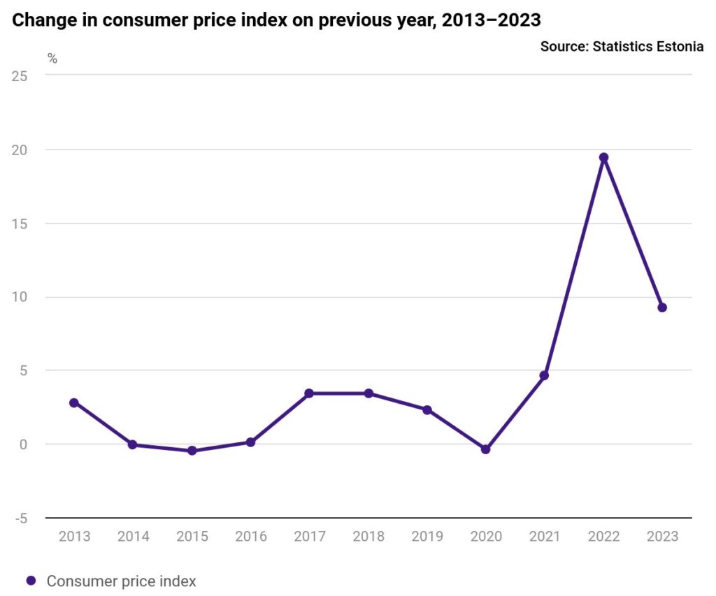Estonia’s consumer price index up by 9.2 in 2023