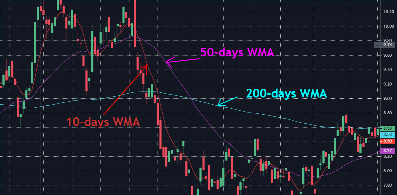 Weighted Moving Average (WMA) What Is EMA? Estradinglife