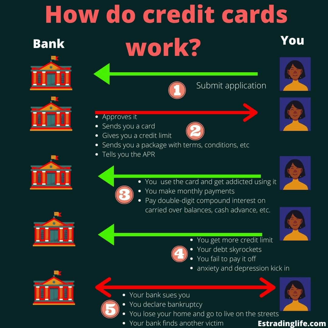 How do credit cards work? Estradinglife