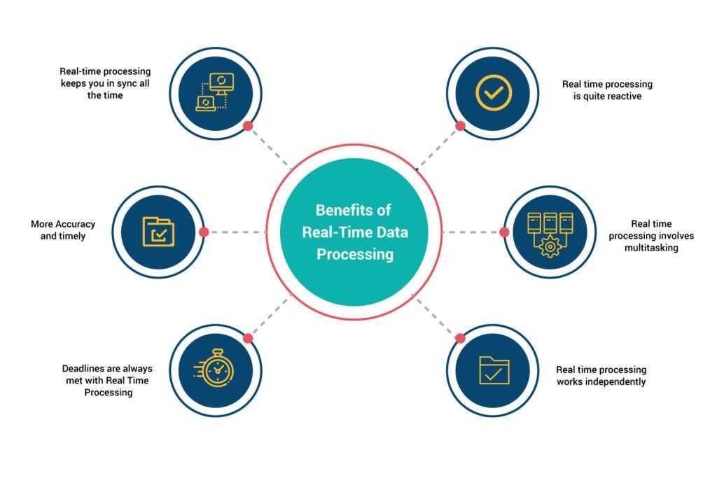 What Is RealTime Processing (Indepth Guide For Beginners) Estuary