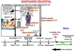 El Santuario Celestial - una línea de tiempo