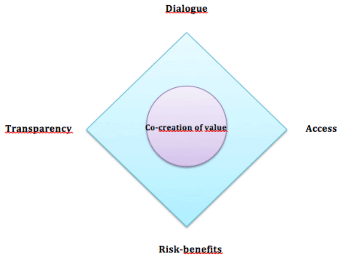 DART modellen og rammeverk for cocreation