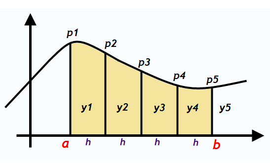 Area Calculation using Simpsons One Third Rule for Volume