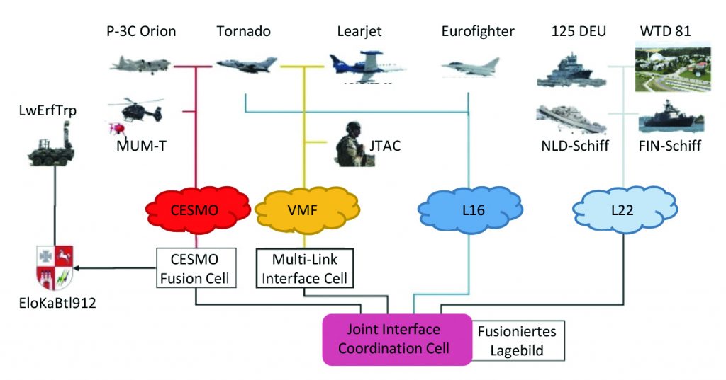 „Timber Express“ Digitale von Waffensystemen durch