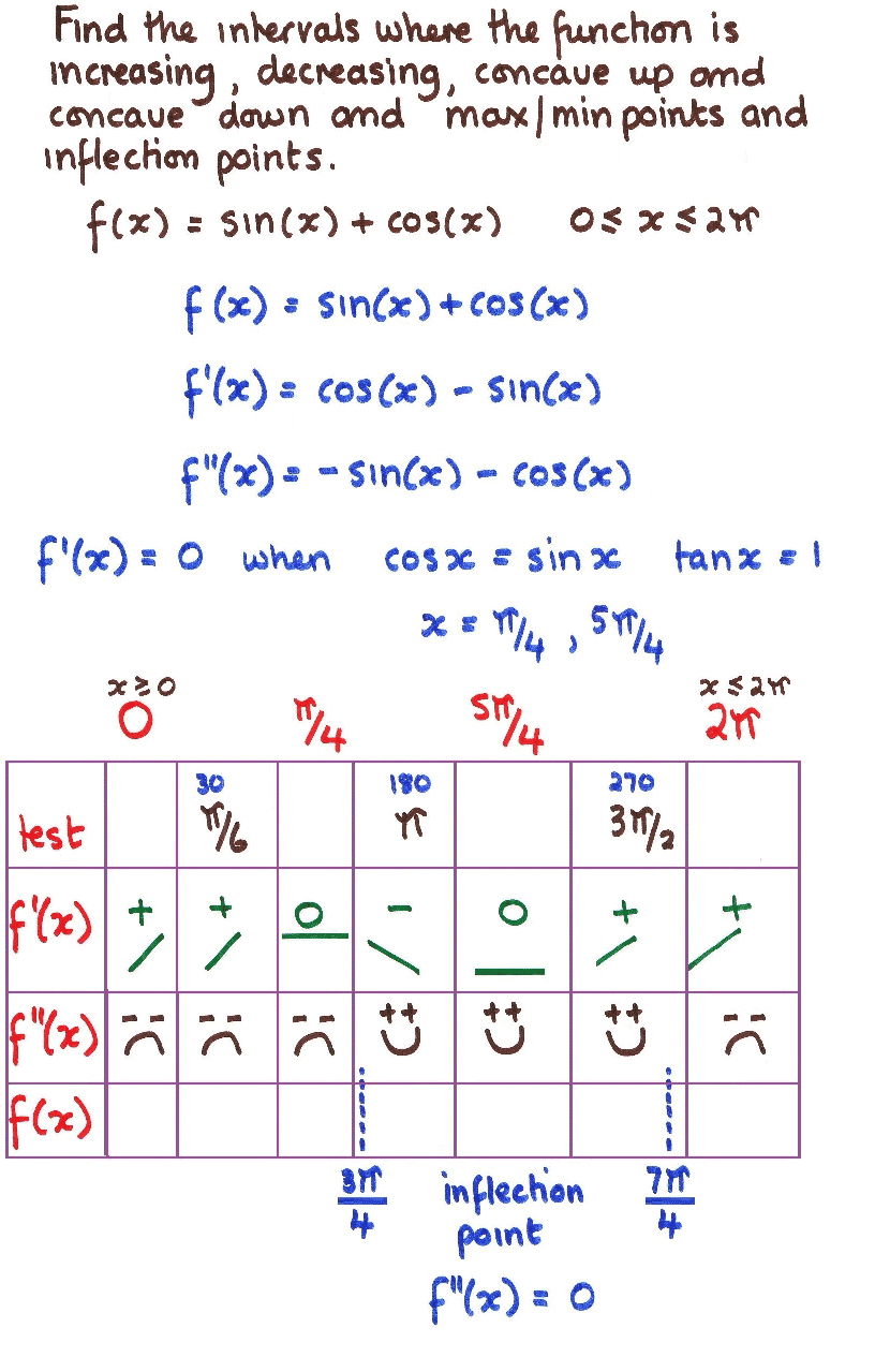 Increasing ,Decreasing,Concave up and down