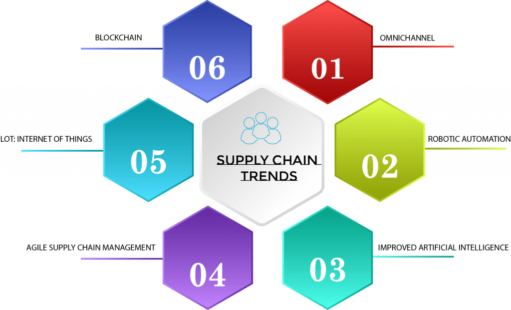 Top Supply Chain Trends to Watch in 2021 eSwap