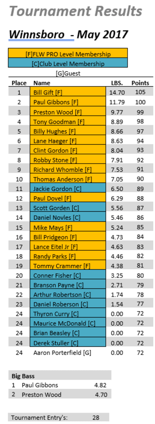 May 2017 Lake Winnsboro East Texas Bass Association