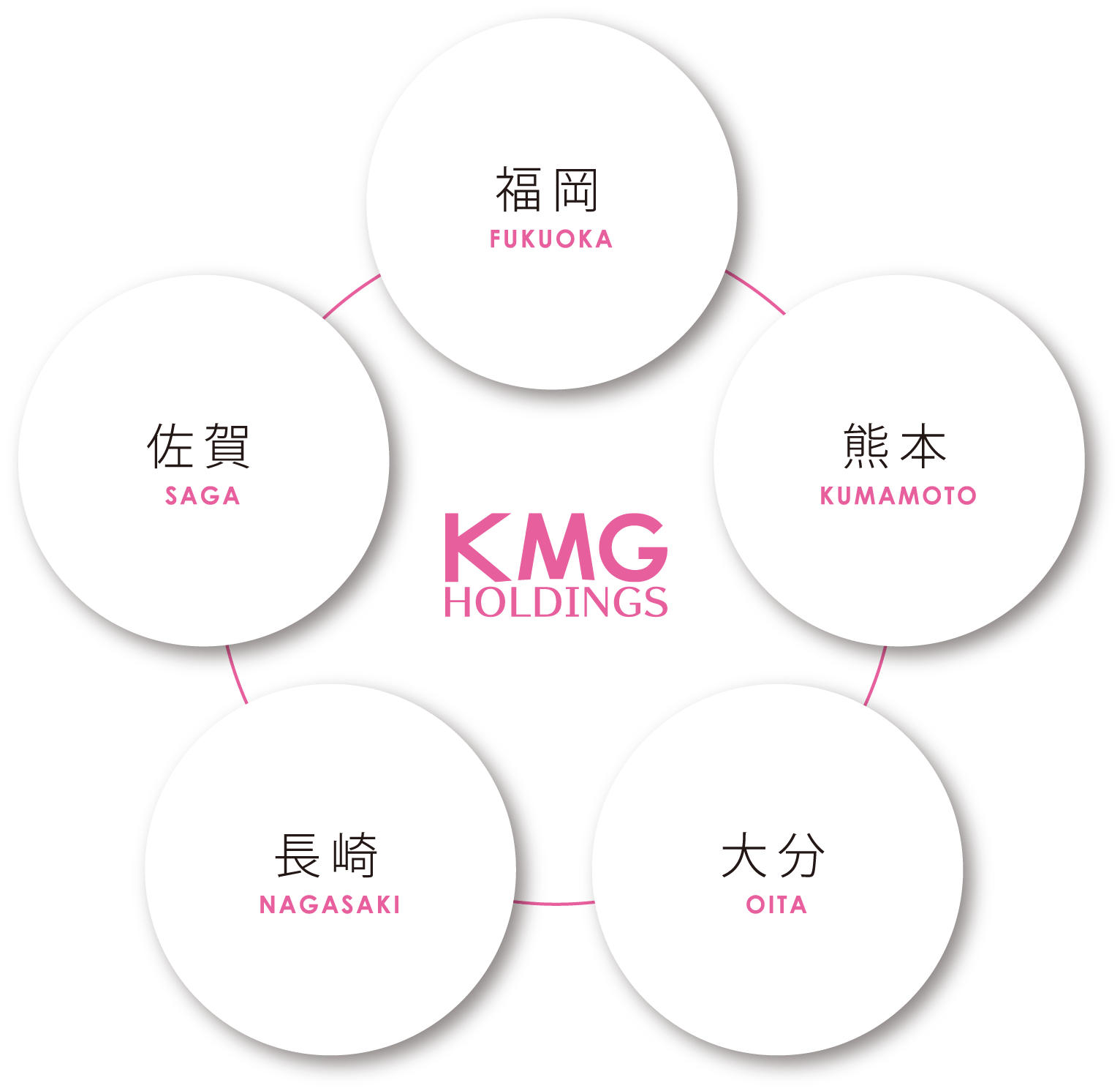 地域の定番でありたい。KMG