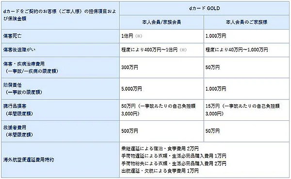 D カード 海外 旅行 傷害 保険