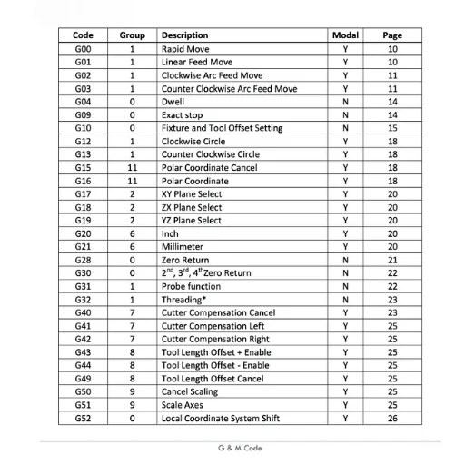 Fanuc Codes